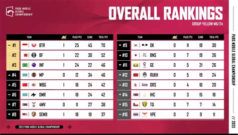 pmgc points table|Know PMGC 2023 points table and latest standings .